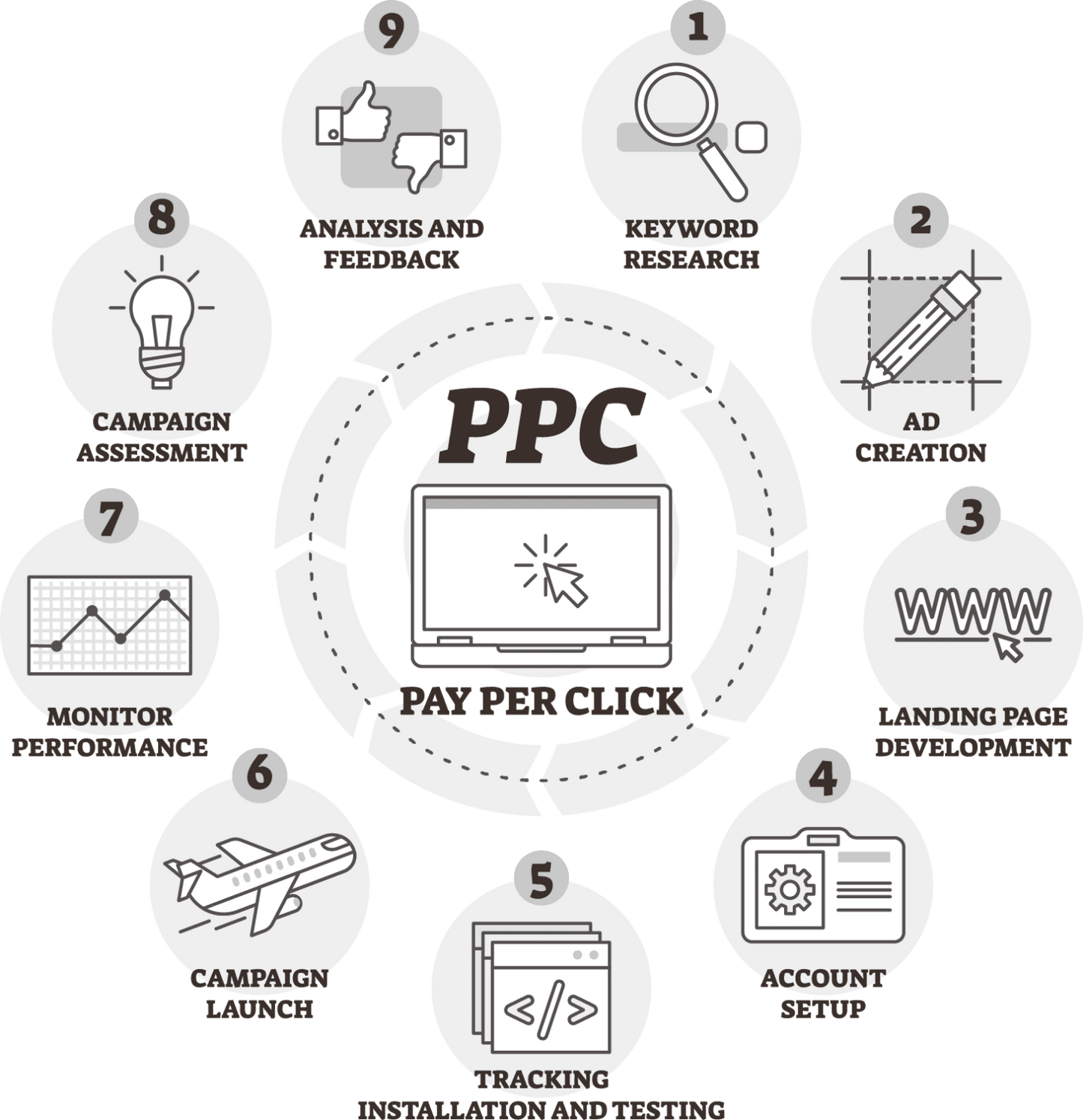 ADVANCE PPC PACKAGE